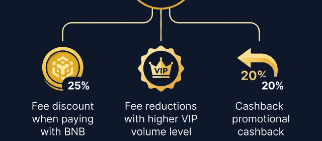 Cashback Biaya Trading Binance: Cara Hemat Hingga 40%
