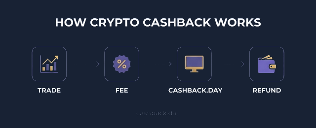 How crypto trading fee cashback works — 4-step process from trade to refund